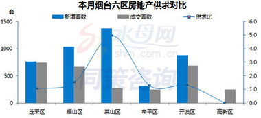 煙臺房地產開發與經營數據分析