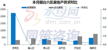 煙臺房地產開發與經營運營數據分析