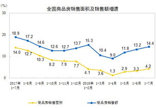 2018年1-7月全國房地產(chǎn)開發(fā)投資與銷售情況分析
