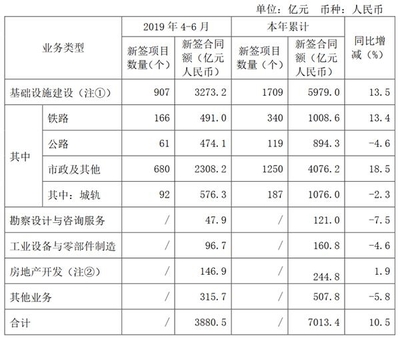 中國(guó)中鐵2019年第二季度房地產(chǎn)開發(fā)業(yè)務(wù)穩(wěn)健增長(zhǎng)，新簽合同額達(dá)146.9億元