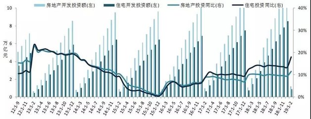 2019年1-2月全國(guó)房地產(chǎn)開發(fā)經(jīng)營(yíng)數(shù)據(jù)深度解讀 市場(chǎng)韌性猶存，調(diào)整信號(hào)顯現(xiàn)