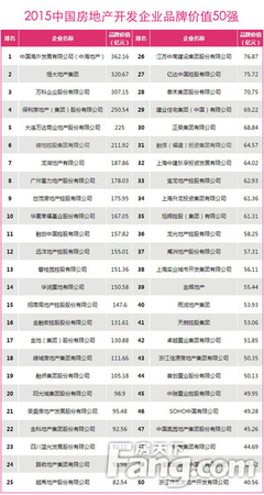 全國房企品牌價(jià)值測評揭曉，俊發(fā)、城投躋身西南十強(qiáng)彰顯區(qū)域?qū)嵙? class=
