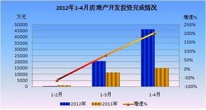 1-4月延慶縣房地產開發投資增勢迅猛 商品房銷售仍保持高位運行