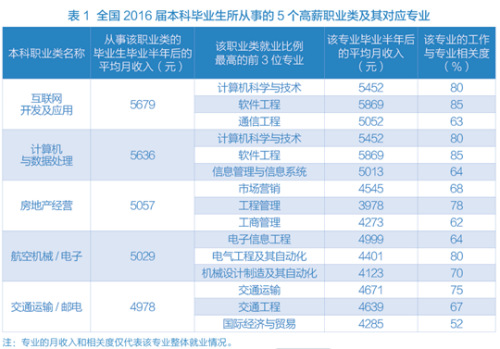 大學畢業生收入調查 互聯網開發與房地產經營領跑薪資榜，前景分化需理性看待